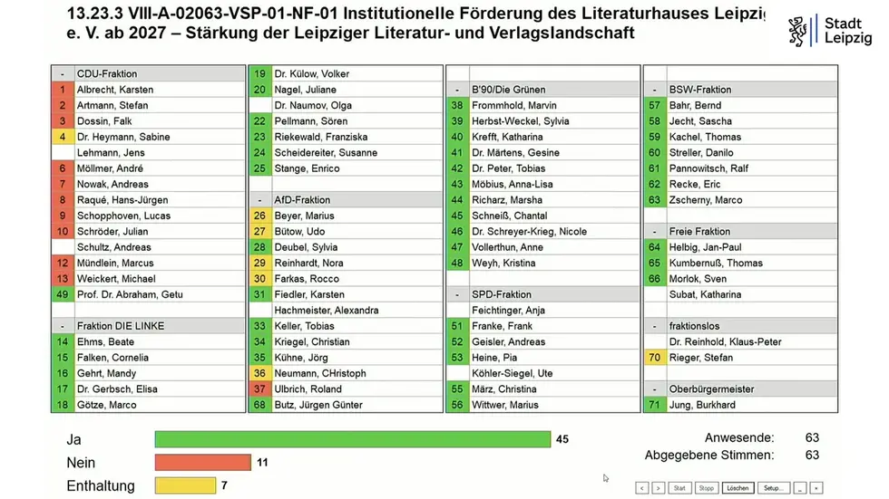 So haben die Leipziger Stadträte über die Unterstützung des Leipziger Literaturhauses abgestimmt.