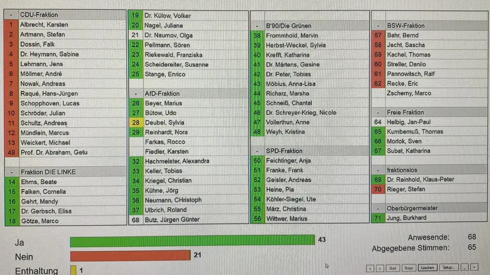 Der Leipziger Stadtrat hat dem Alternativ-Vorschlag der Stadtverwaltung zur Prüfung des bestehenden Sicherheitskonzepts beschlossen, damit konnte nicht mehr über die Prüfung eines neuen Konzeptes abgestimmt werden.