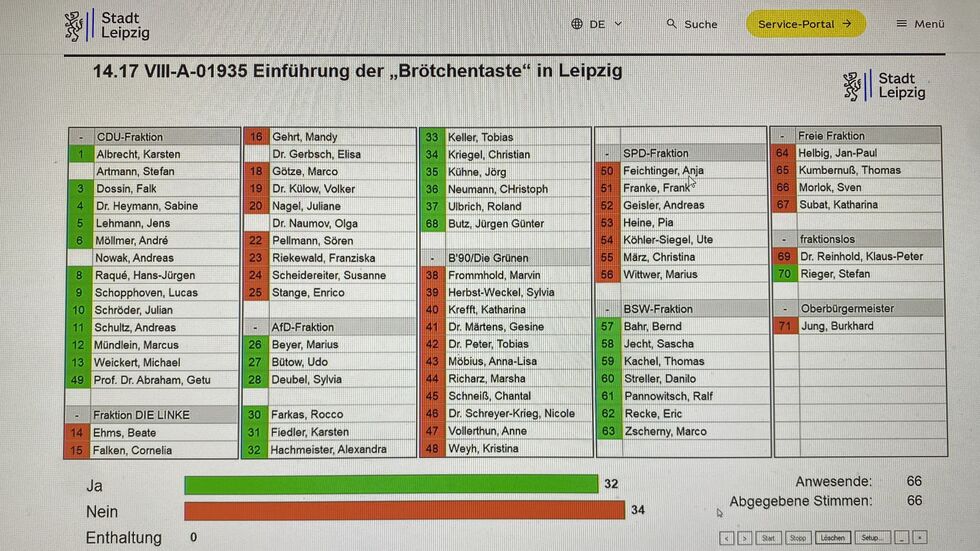 Der Stadtrat hat den erneuten AfD-Vorschlag zur Einführung einer Brötchentaste in Leipzig wieder knapp abgelehnt. Der Stadtrat hat den erneuten AfD-Vorschlag zur Einführung einer Brötchentaste in Leipzig wieder knapp abgelehnt.